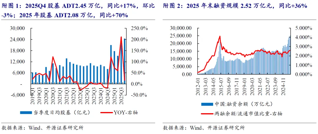 【开源非银】上市券商2025Q4基本面前瞻:预计投行和资管环比增长,看好板块ROE持续改善
