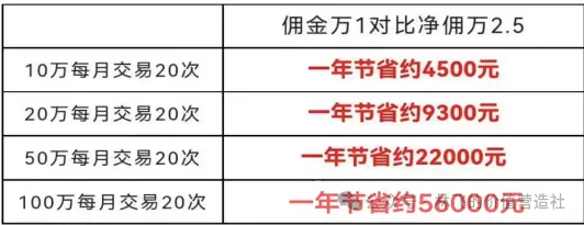 头部券商,低佣金+低融资利率!