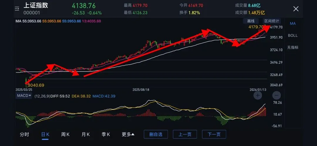 20260113上证指数+券商指数分析