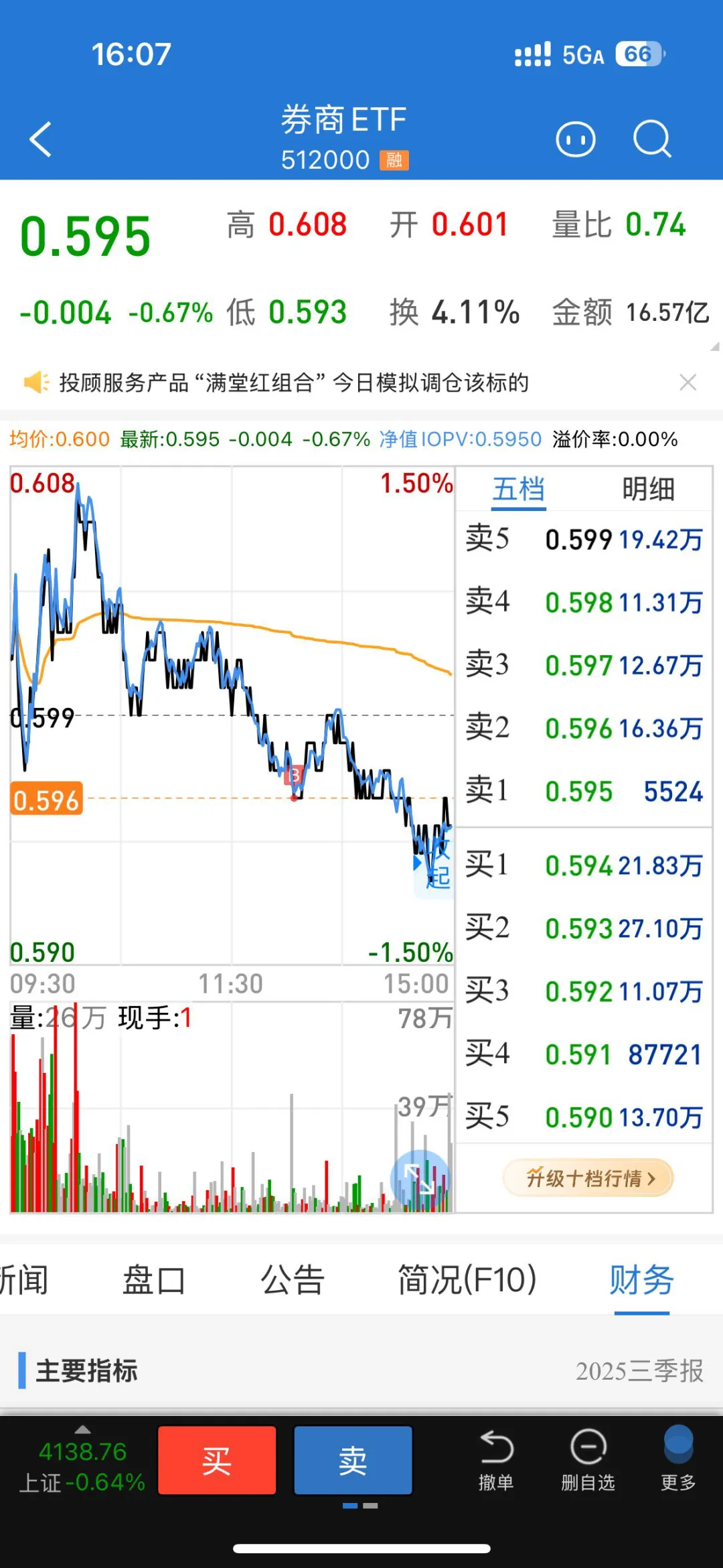 今天按计划买了券商,又有点看不上了