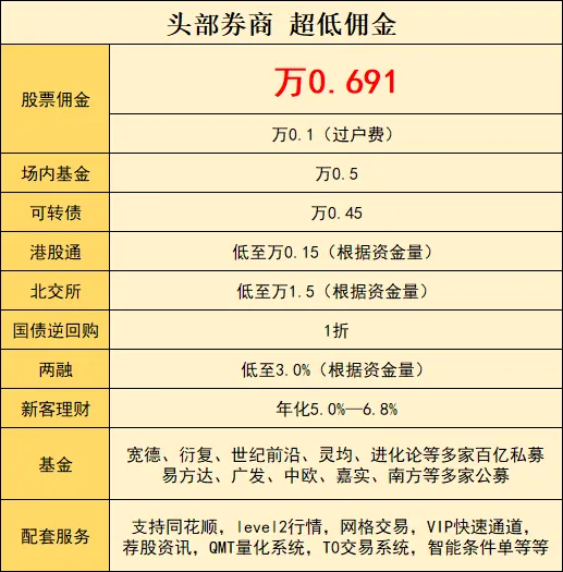 股市行情火爆,找到了万0.691的低佣券商!