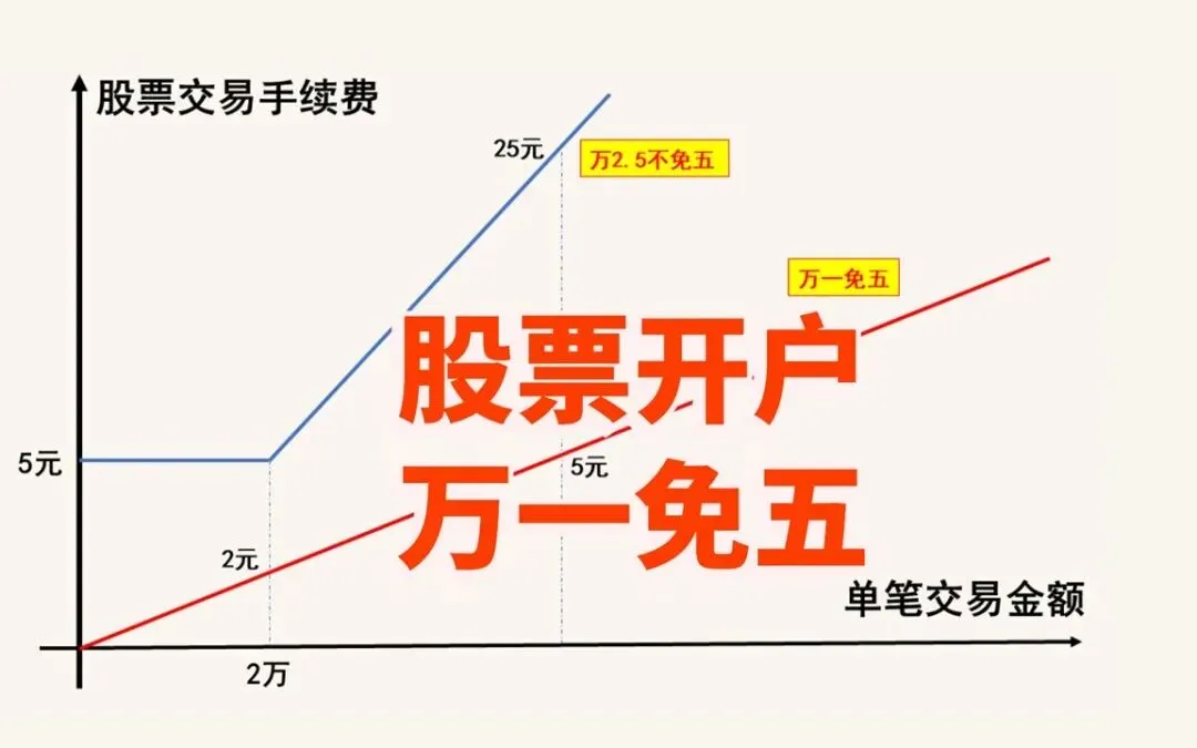 2026券商佣金战再升级!全佣万0.85免五刷屏,开户攻略+正规券商名单汇总