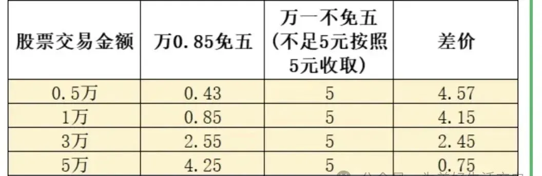 2026年最新万0.85免五券商白名单合集(最后9家万一免五低佣开通攻略)