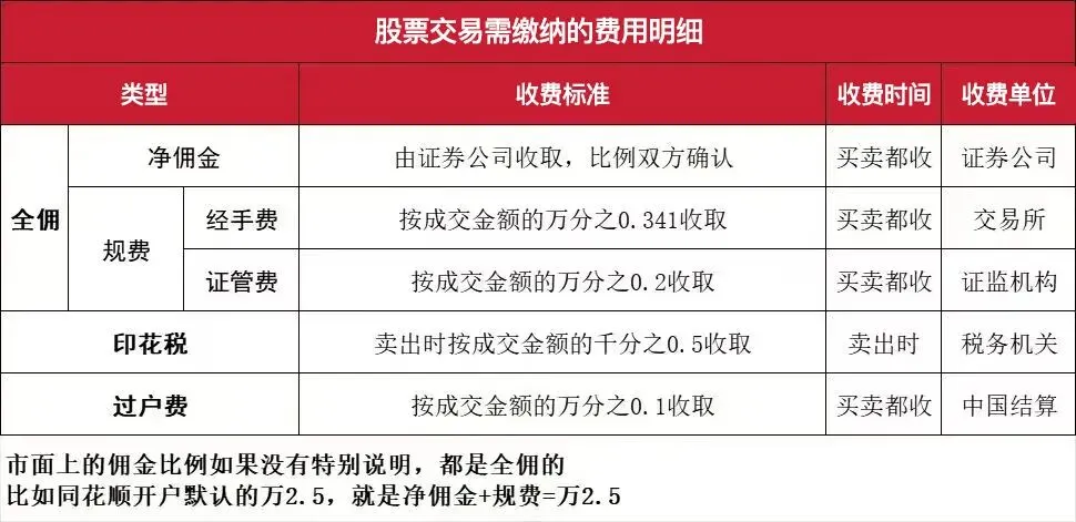 最新券商打响“佣金战”,万一免五,万0.85免5开户,多家券商名单汇总!!2026