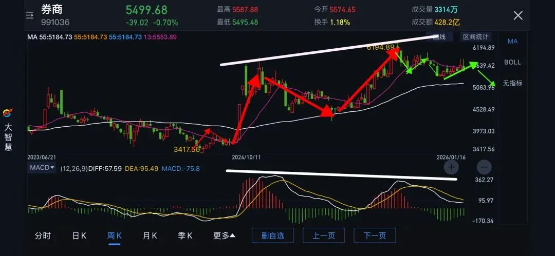 20260118券商指数跟踪