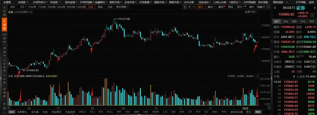 1月20日券商板块收评
