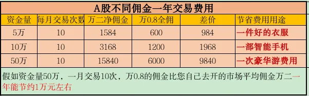 万0.8开户+投顾保本费!券商理财经理私享福利,投资少走弯路