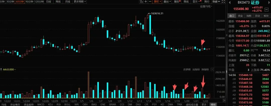 1月22日券商板块收评