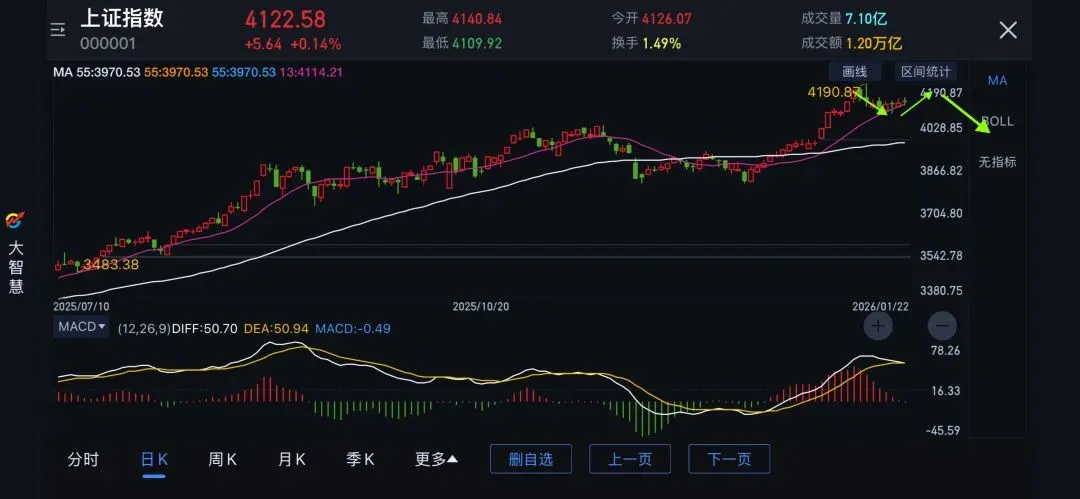 20260122上证指数分析+券商指数跟踪
