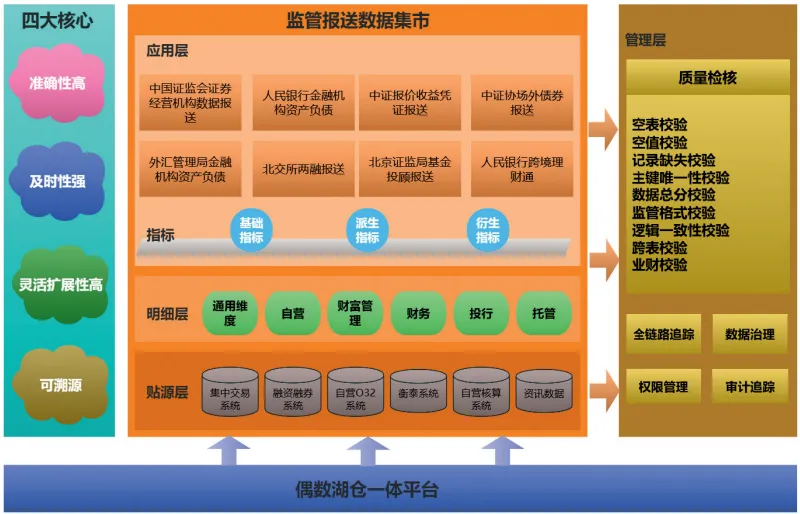 转载 | 券商监管报送一体化平台构建:数据建模与质量检核的协同实践