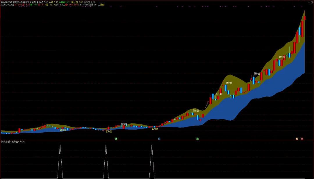 免5券商+【缠论顶底】主图/选股指标 缠论思路判顶底分型 源码