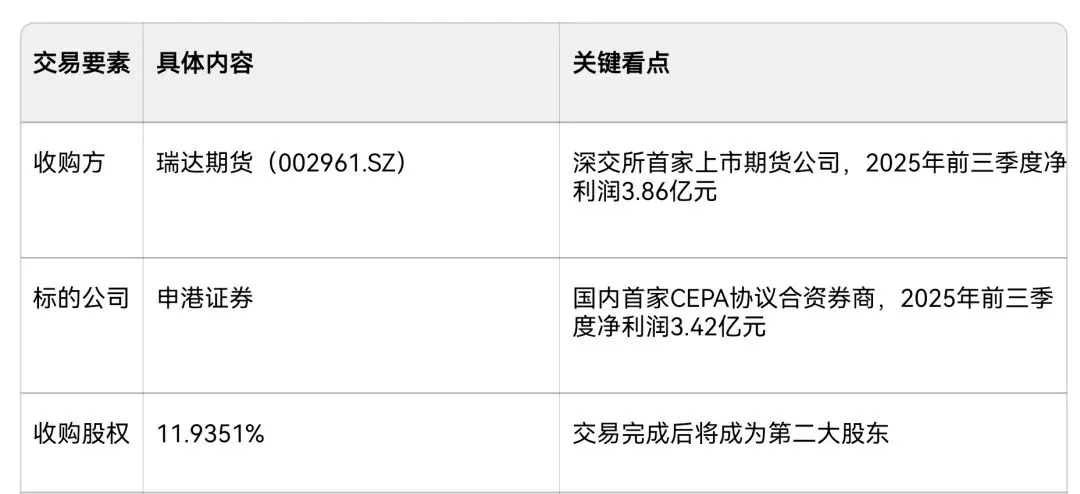 5.89亿出击,瑞达期货开启“期货反哺券商”新路径