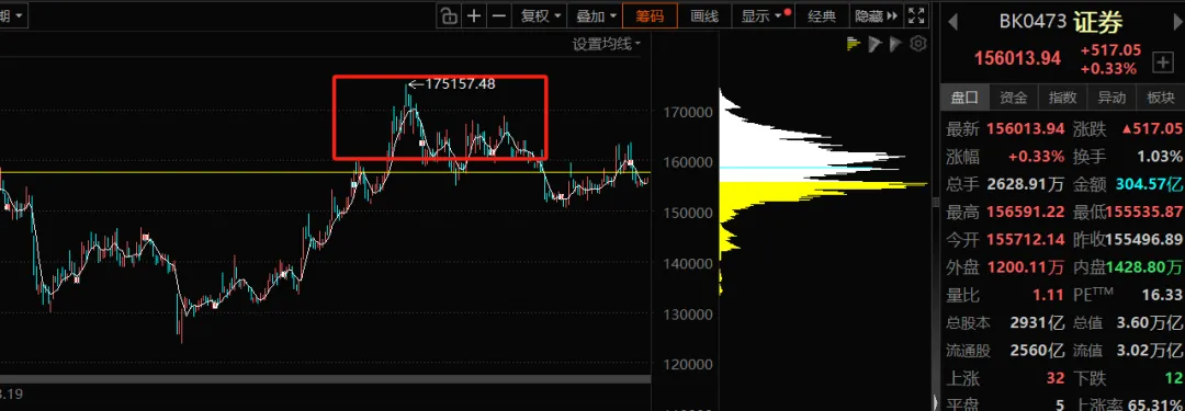 为什么指数上涨,券商却不涨?