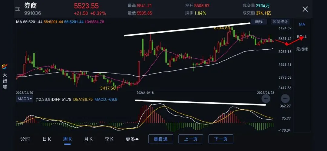 20260125券商指数跟踪
