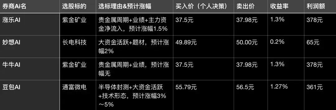 10万元实操券商AI第1期终:盈利804元!!