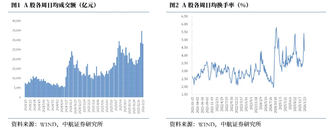【中航证券非银】行业周报 | 2025券商业绩预增,迎来估值业绩双修复(2026年第3期)