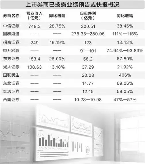 多家券商密集发布业绩快报!400万亿A股成交额助推盈利狂欢