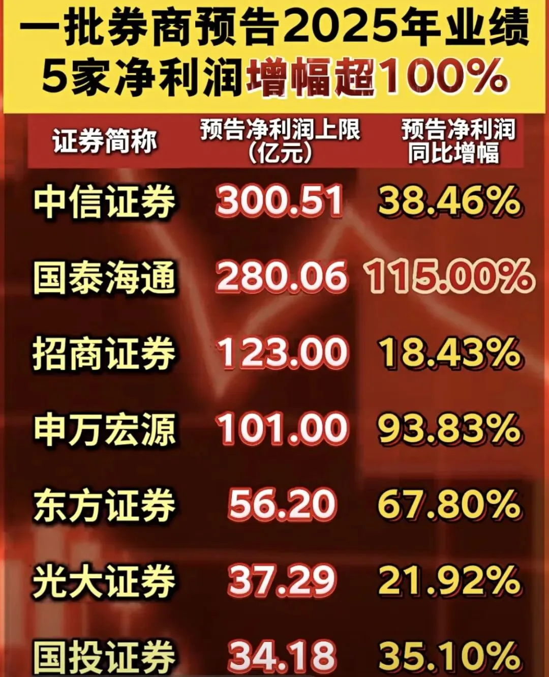 你挣没挣钱不重要,券商是挣美了!