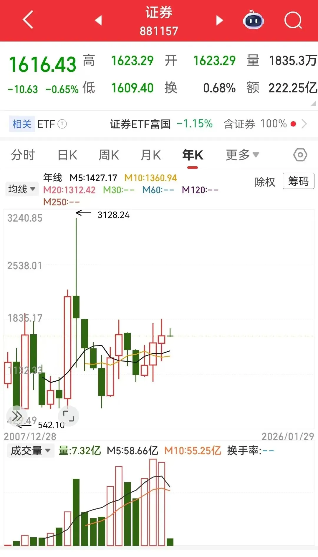 一边券商业绩高增,一边股价不涨,何故?