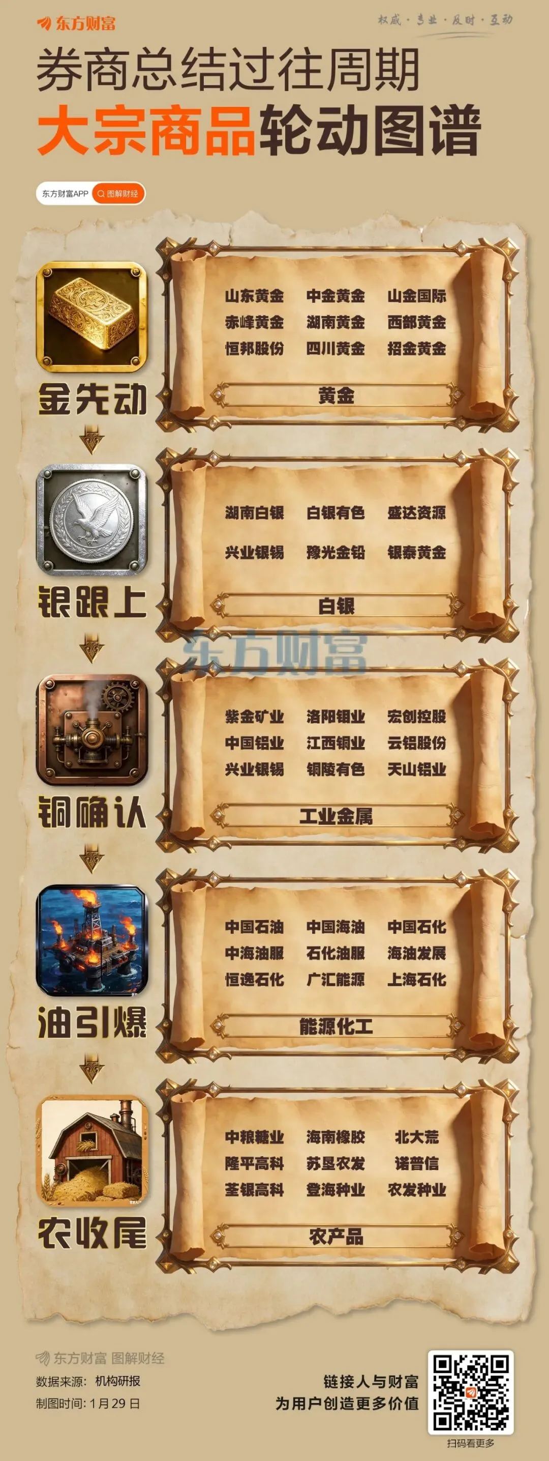 券商总结过往周期!大宗商品轮动上涨图谱