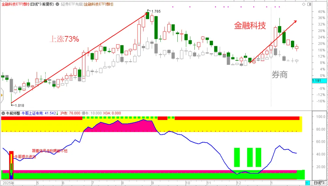 券商和金融科技之叠加走势