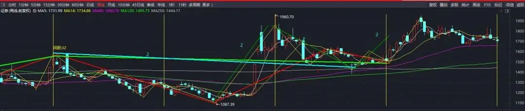 券商周线时间周期