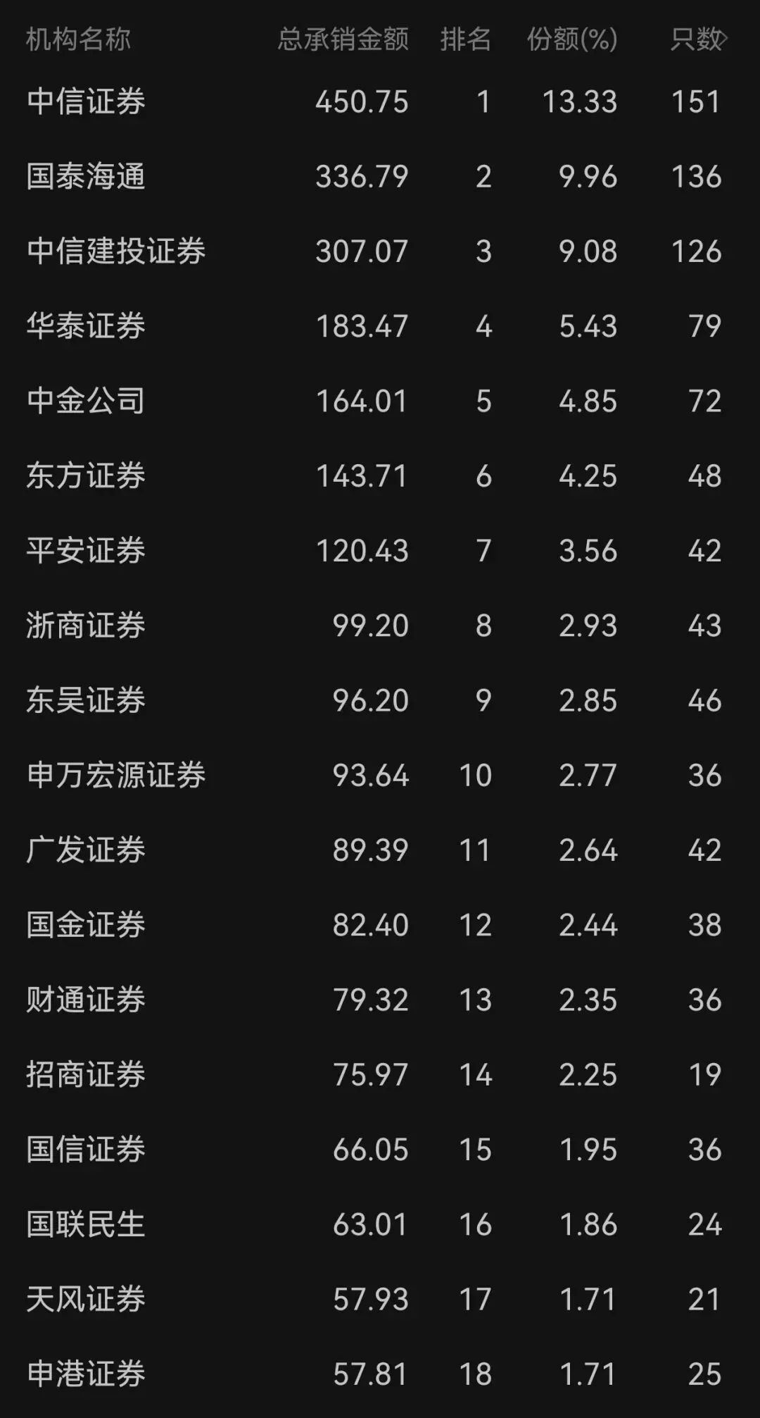 2026年1月券商债券承销排名!