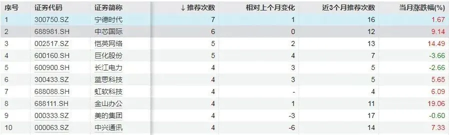 券商2月“金股”有哪些