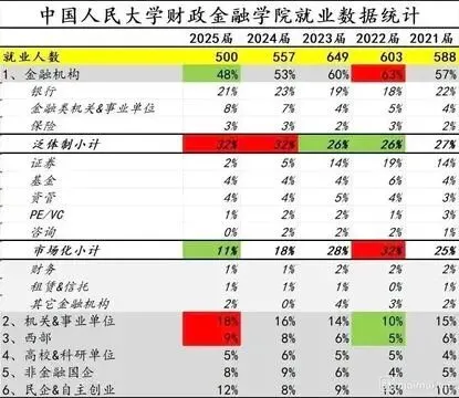 顶级名校生集体逃离券商!2% 选择率 + 校招遇冷