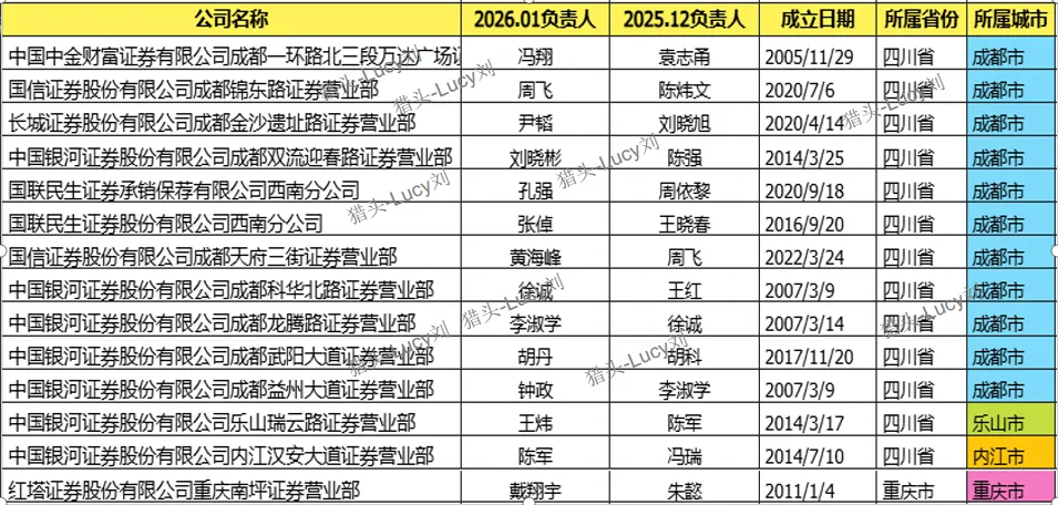 四川1 月:券商分支机构负责人变更