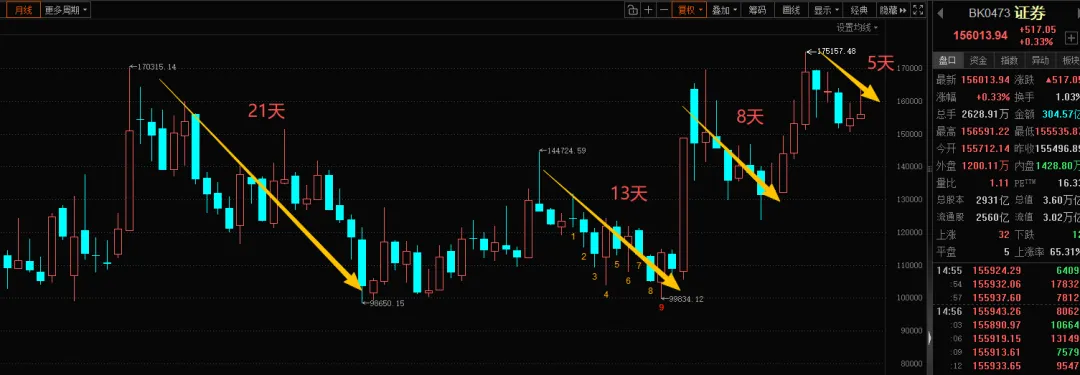 券商快熬出头了