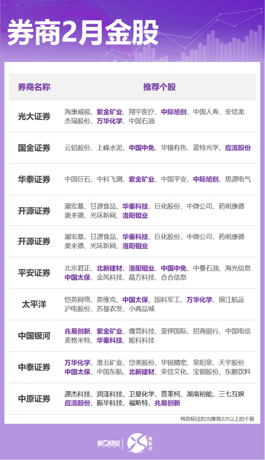 2月首批券商金股!1月重点房企销售总额同比降幅持平!