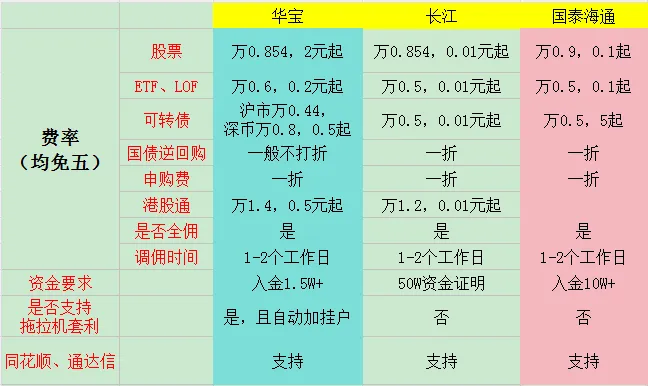 三家头部券商免五开户,机会难得