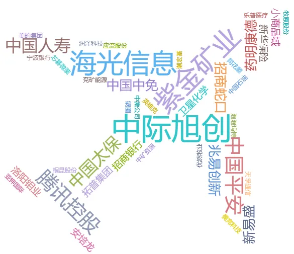 二月全市场券商金股一览