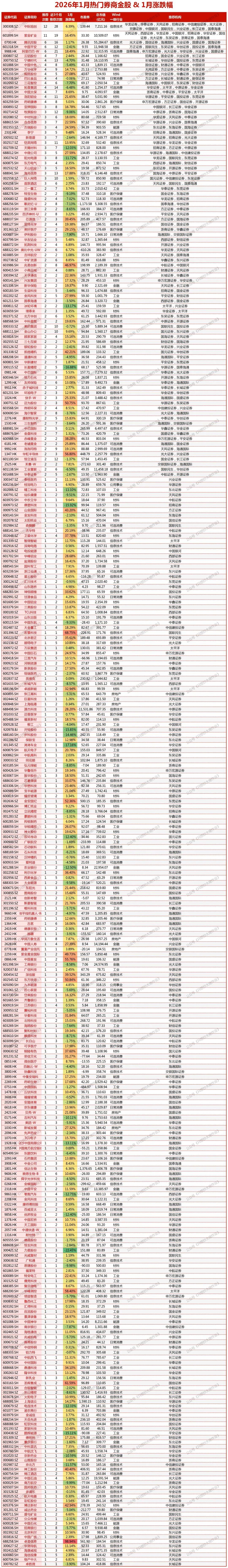 1月热门券商金股&1月涨跌幅