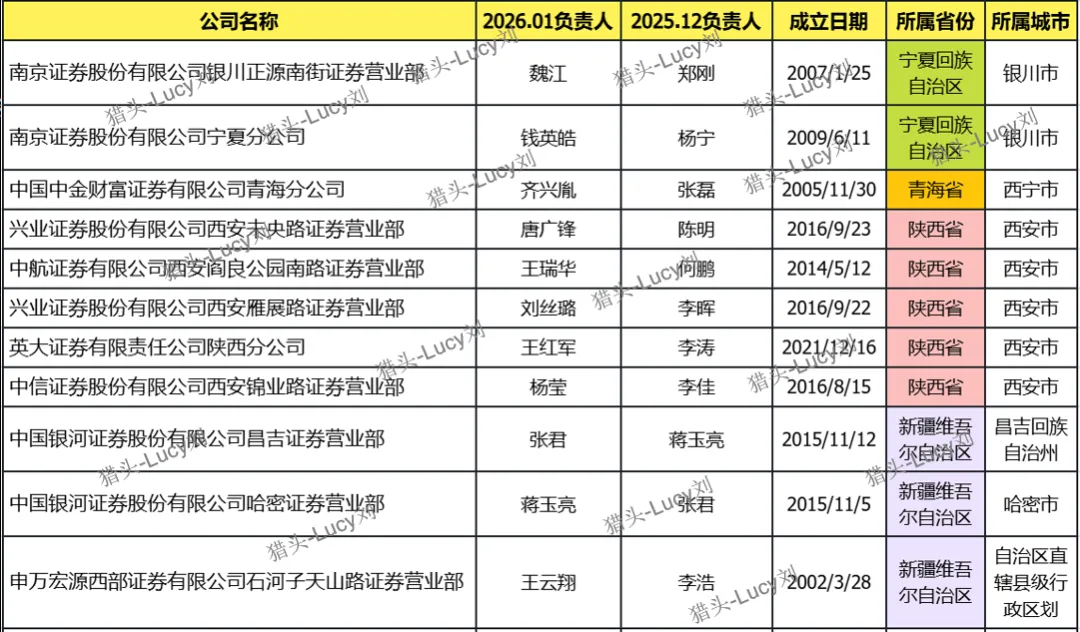 西北五省1月:券商分支负责人变更