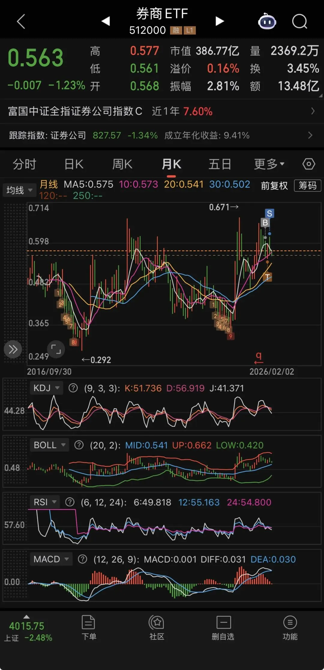 券商ETF(512000)走到哪儿了?