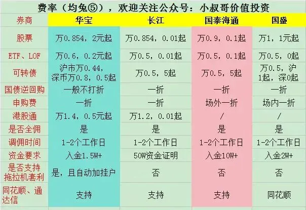 四家头部券商免五开户,机会难得