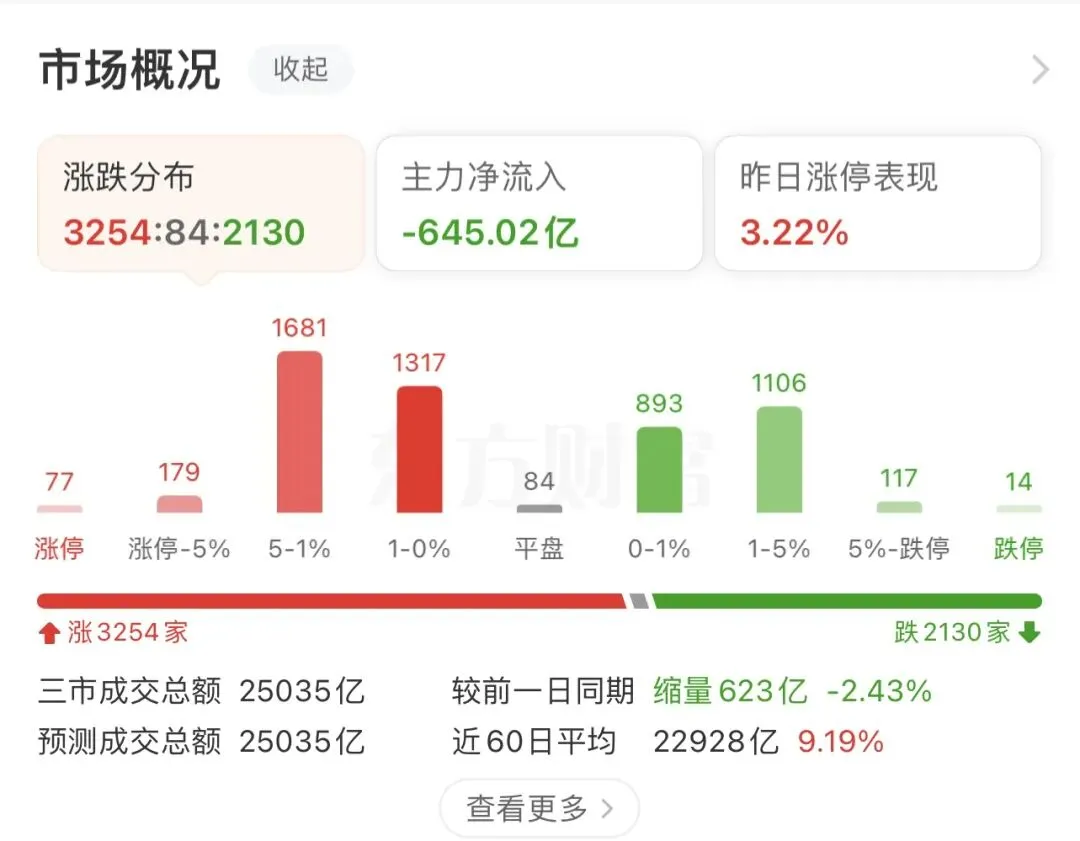 只有拉券商大渣男才能带动市场,神秘大手切记别搞混了!!
