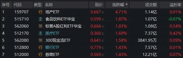 重返4100!银行ETF、券商ETF携手拉涨!龙头地产爆发,地产ETF(159707)暴涨4.7%!“喝酒吃药”久违上演