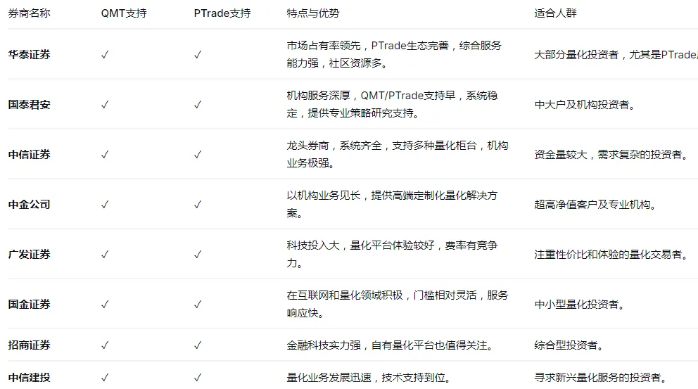 量化交易选择哪家券商开户最好?如何开通量化QMT、ptrade?