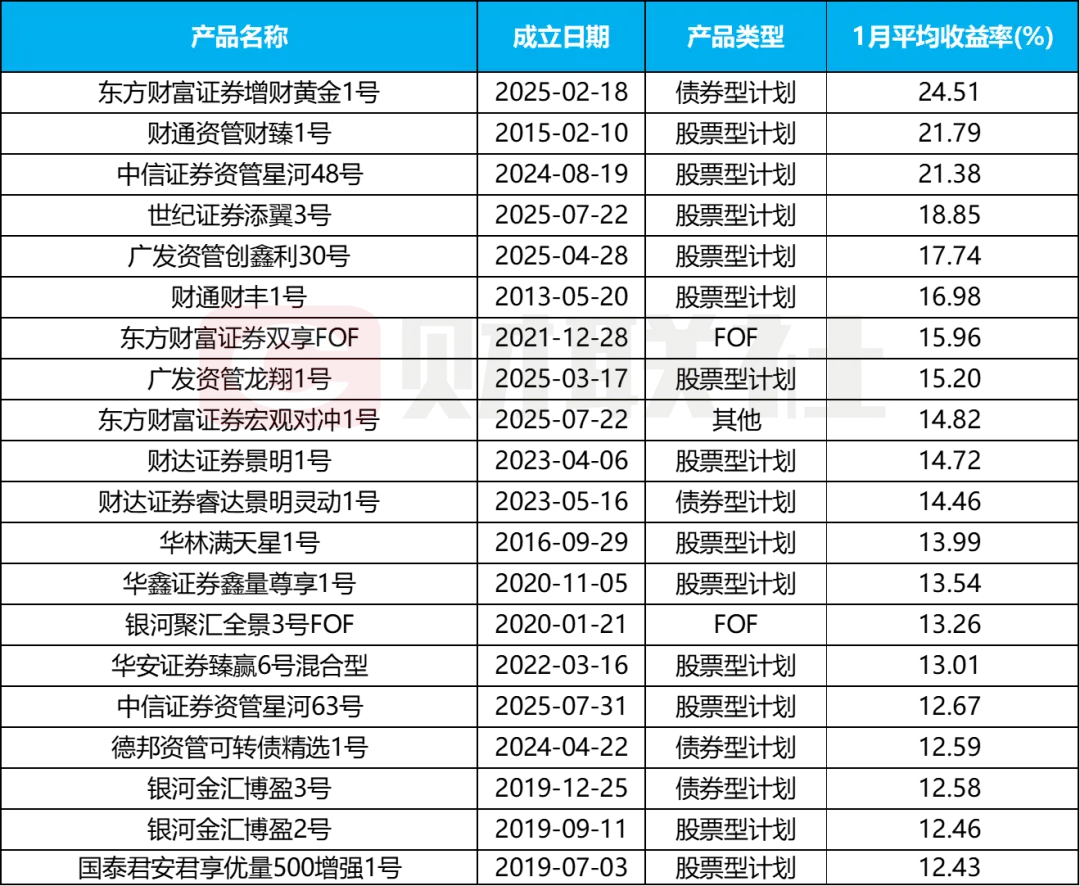1月券商理财“冠军”收益25%!95%产品实现正收益,大集合转公产品全线飘红