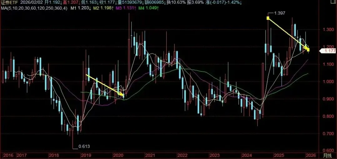 子5浪第三阶段发动机,是券商(2026-2-4)