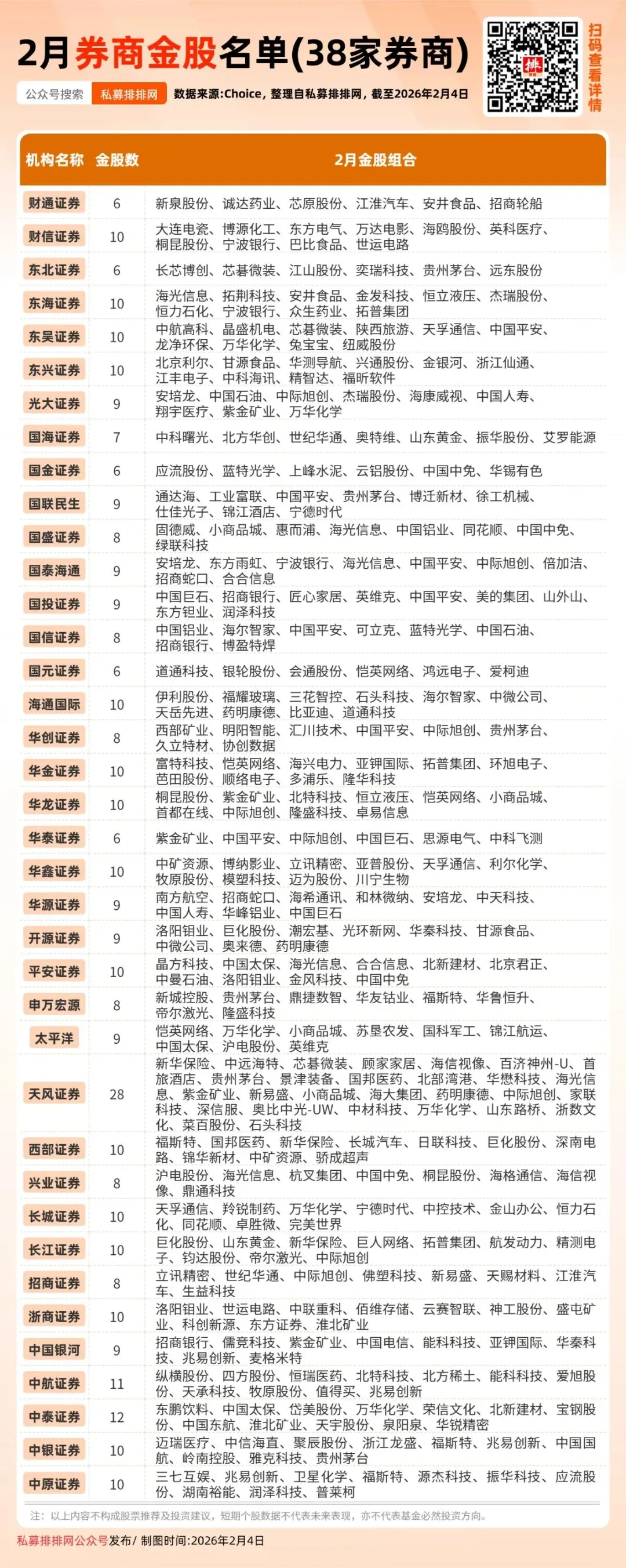 《2月券商金股名单》
