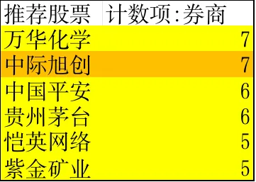 券商金股撸羊毛组合2月更新参考,月初A股回调怎么看?