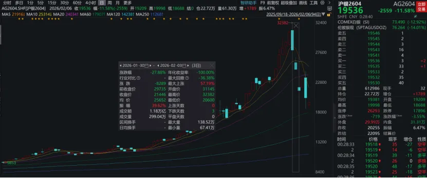财联社债市早参2月6日: 券商开年密集发债“补血”已超3100亿;中财期货做空白银狂赚36亿元?公司回应