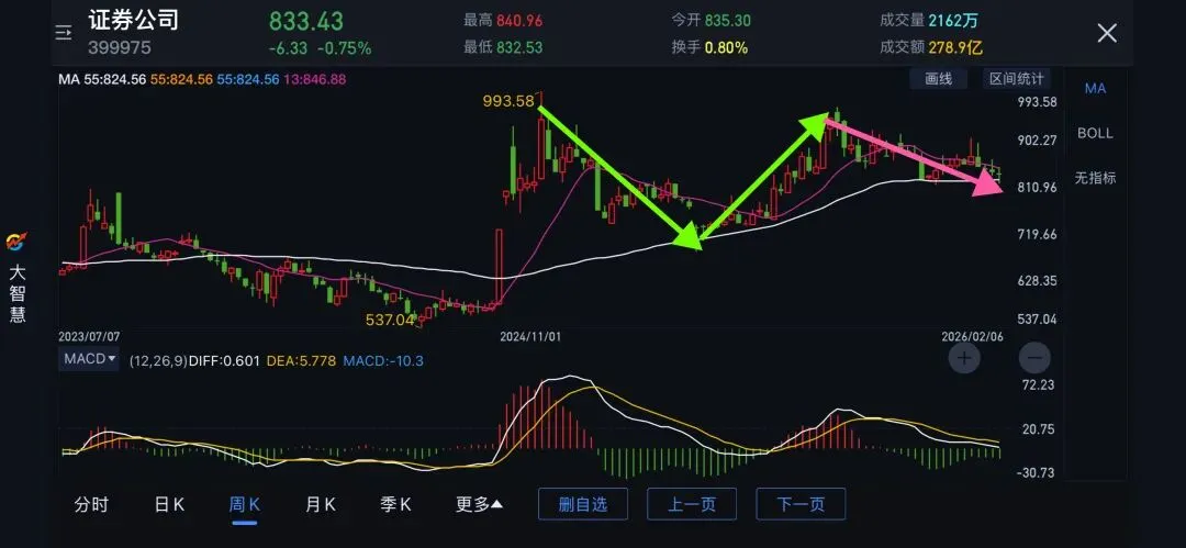20260207券商指数跟踪