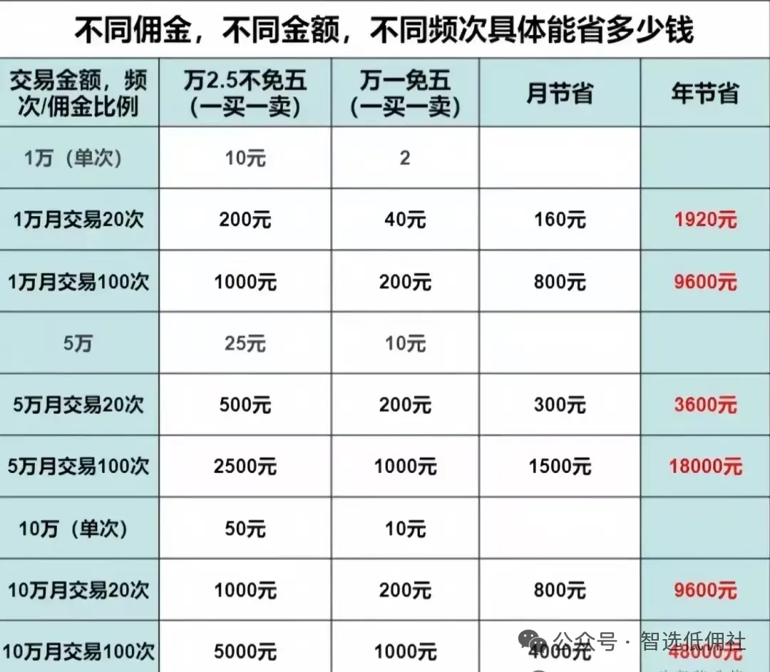 重磅!2026券商佣金底线突破!!万0.85免5+万一免五开户,最新券商名单速藏!