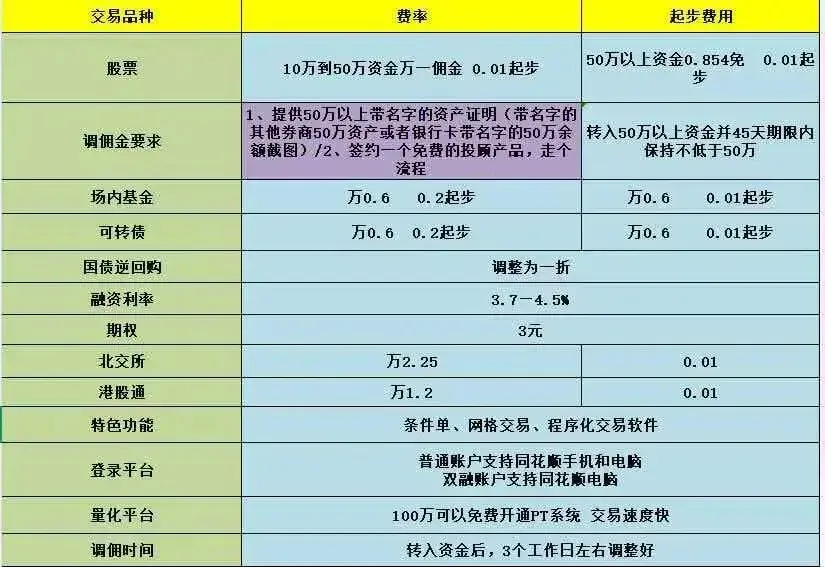 免5券商 请珍惜,开户有效户可加群.