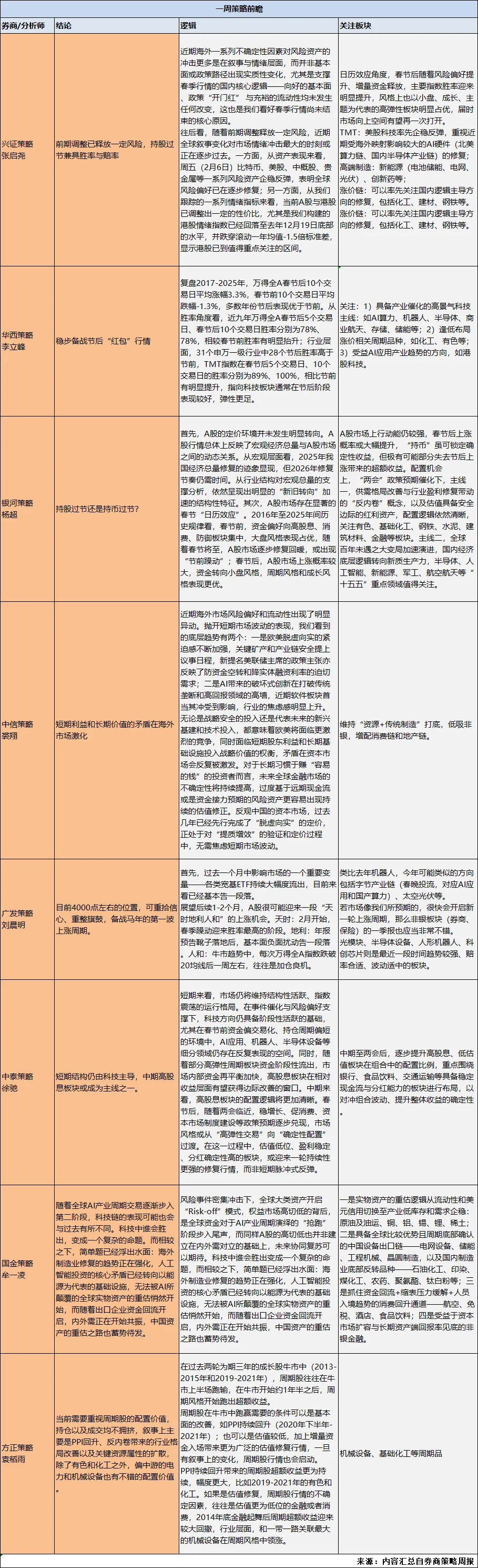 持股还是持币过节?券商策略集体偏乐观:春季行情未完,节后“红包”可期